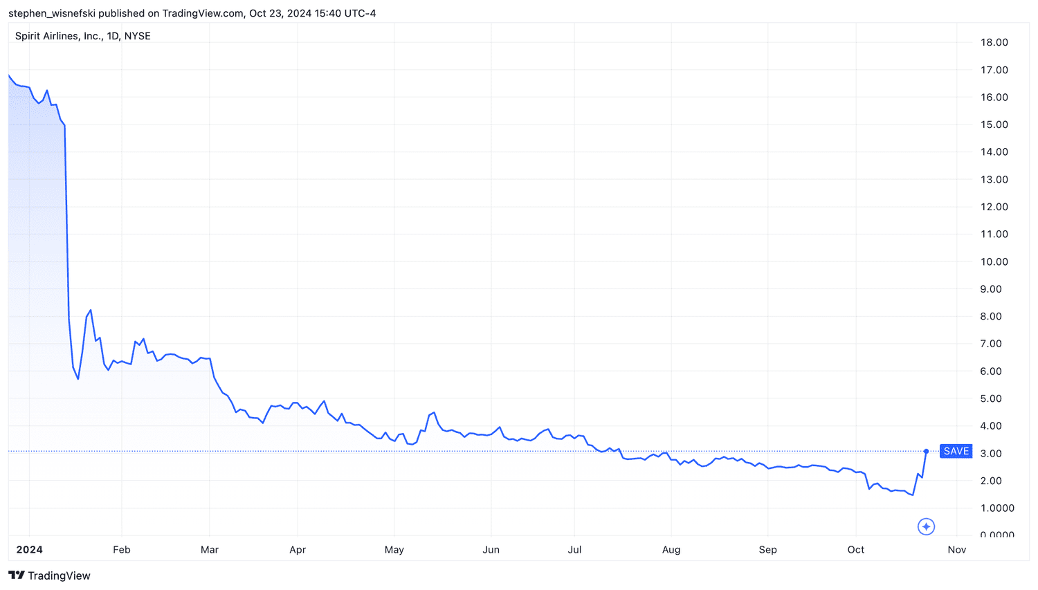 Spirit Airlines share price chart YTD