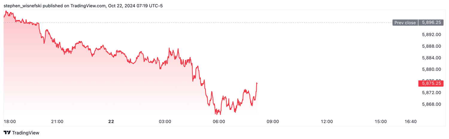 S&P 500 futures - Oct. 22, 2024