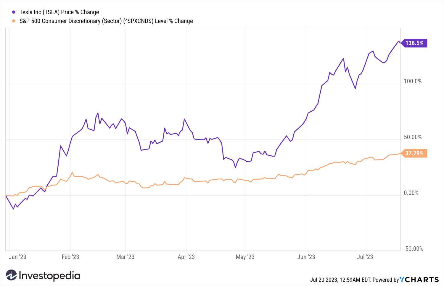 TSLA YTD