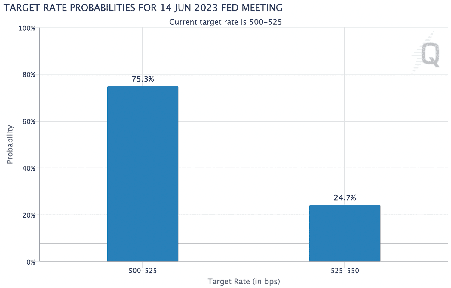 Target Rate Probabilities for the Fed's June Meeting as of May 15, 2023