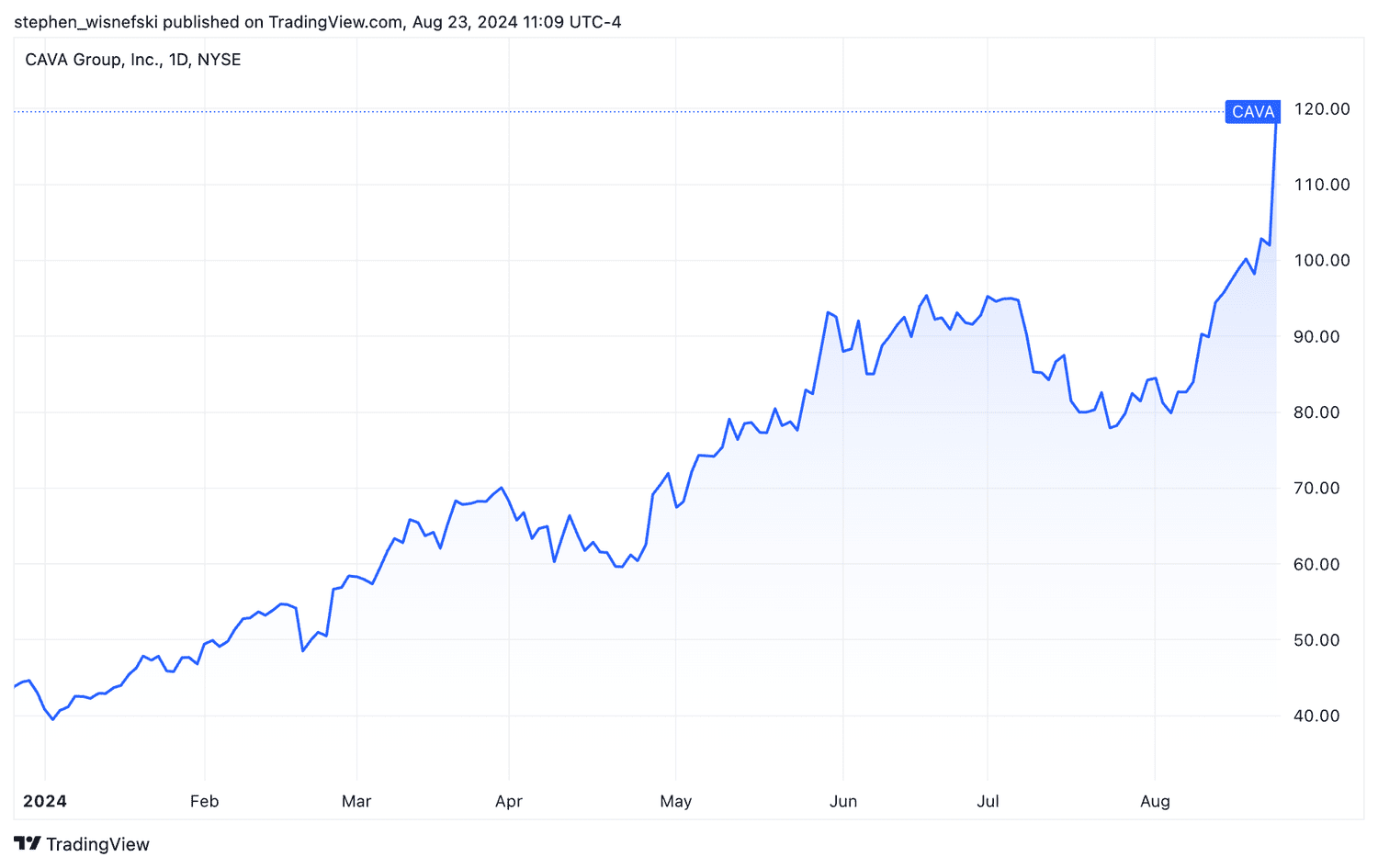 Cava stock price YTD