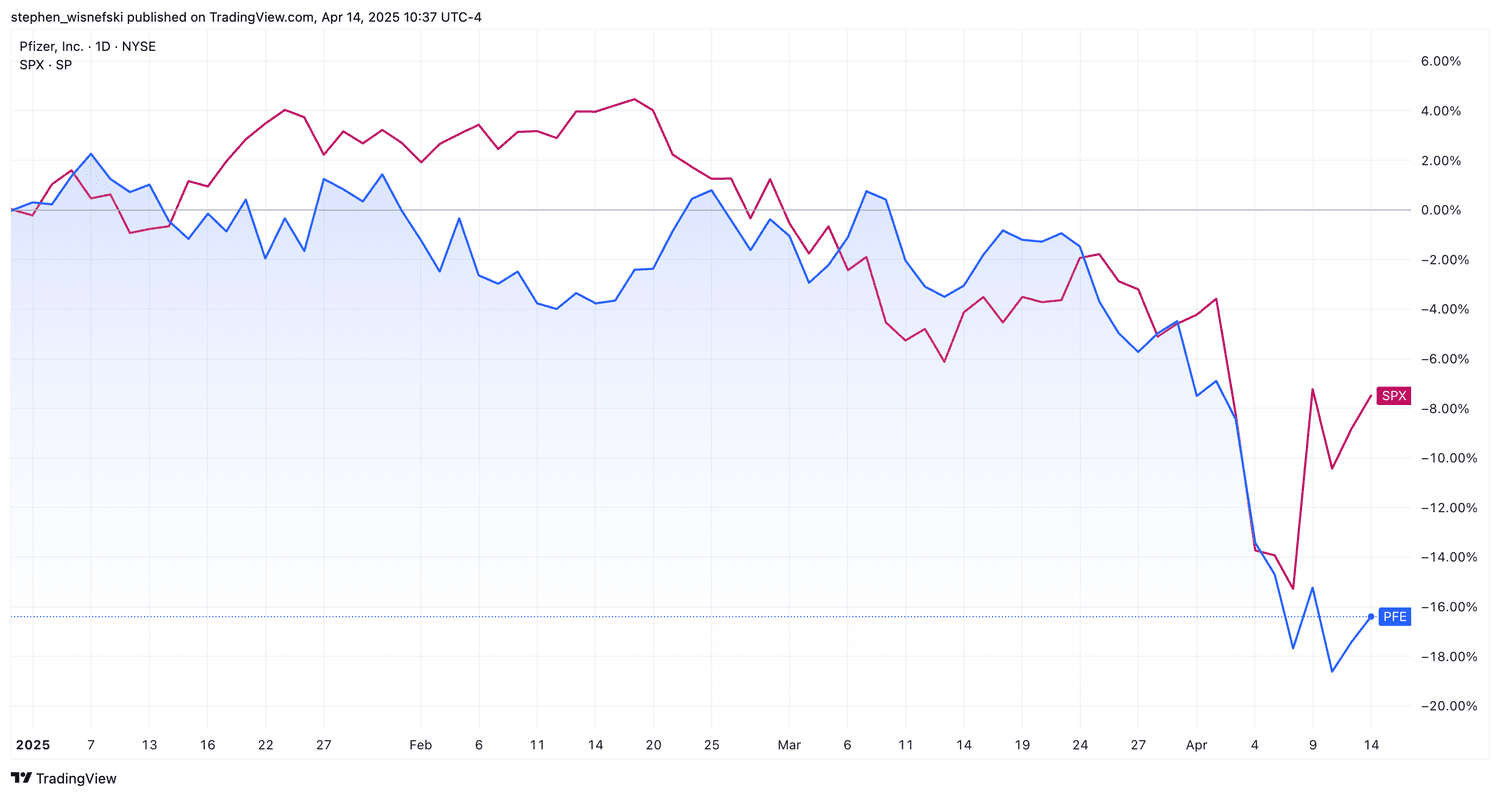 Pfizer vs S&P 500 chart YTD