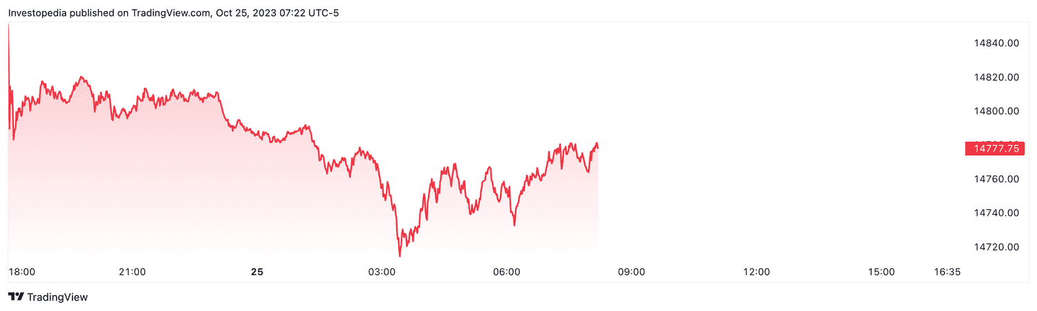 Nasdaq 100 futures (Oct. 25, 2023)