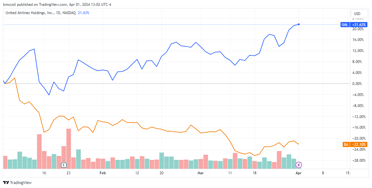 UAL, BA year-to-date share performance