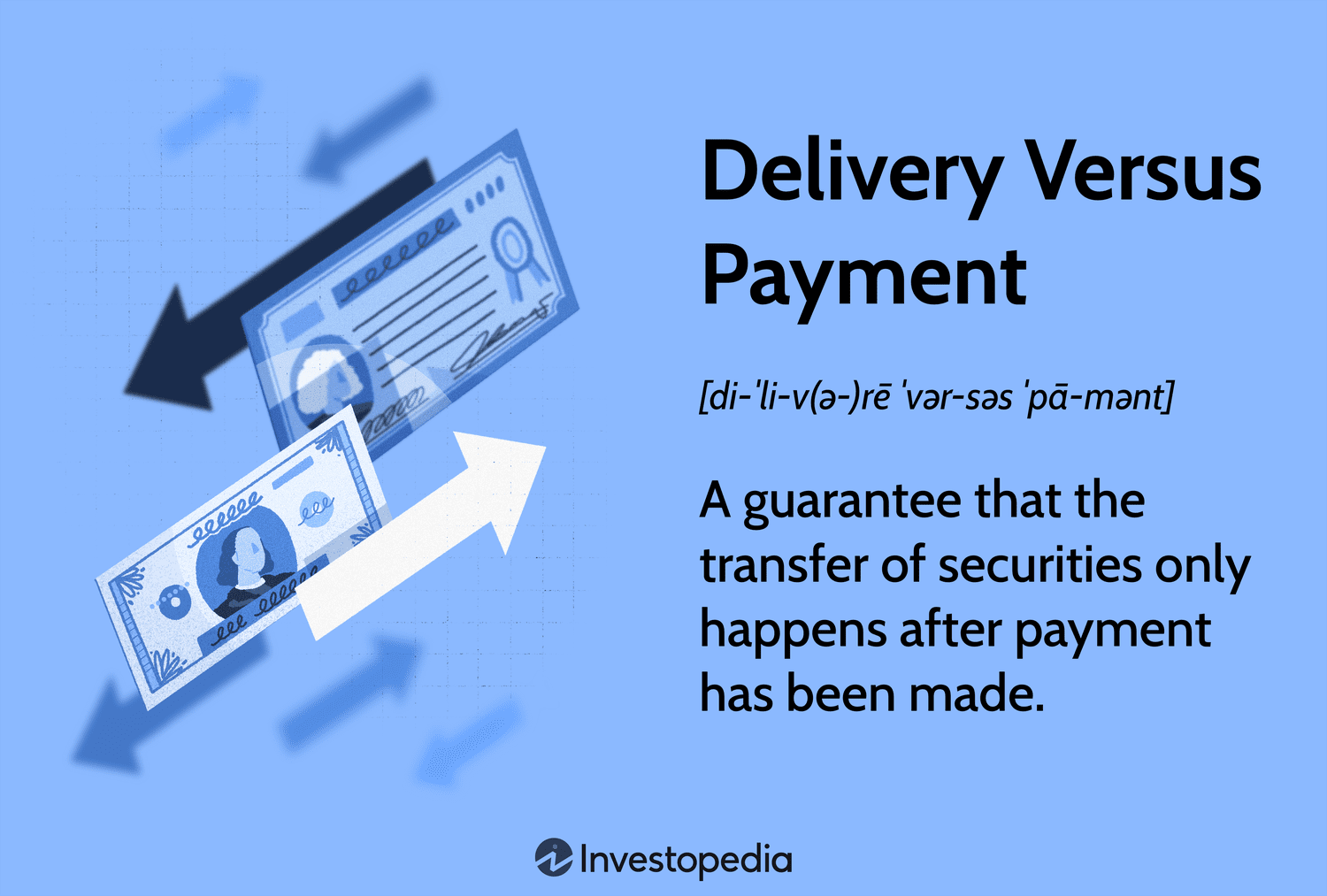 Delivery Versus Payment (DVP): A guarantee that the transfer of securities only happens after payment has been made.