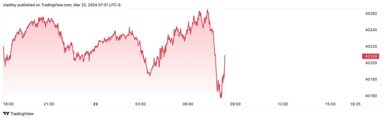 Dow futures (March 22, 2024)