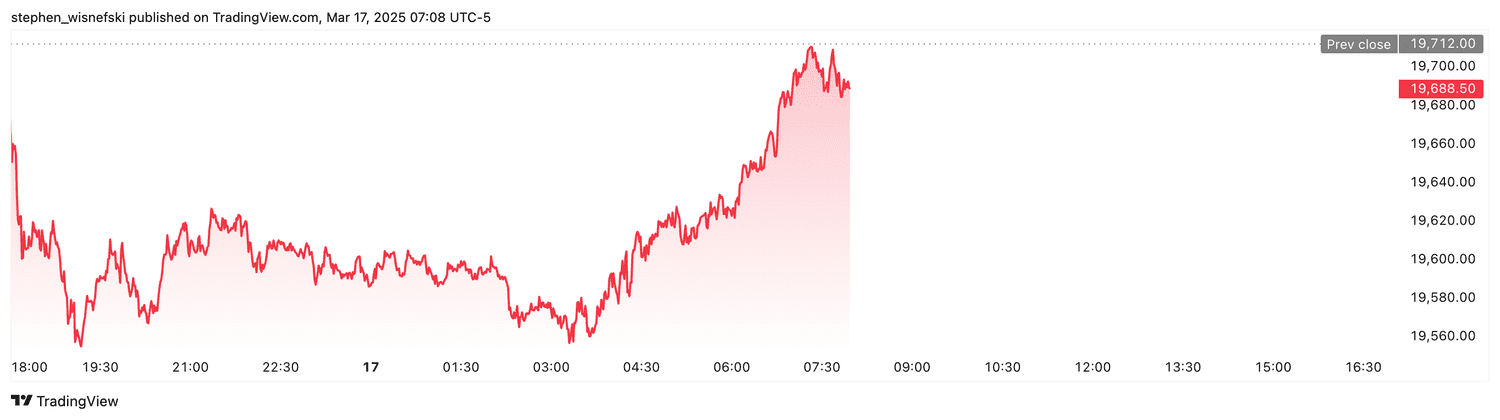 Nasdaq 100 futures - March 17, 2025