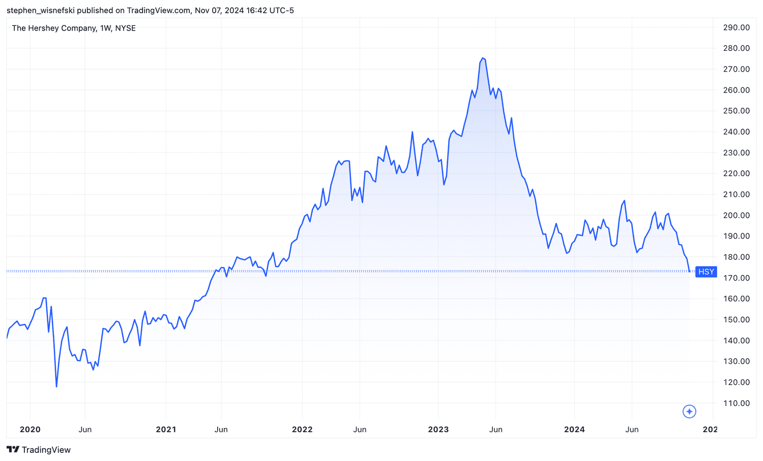 Hershey stock price chart last 5 years