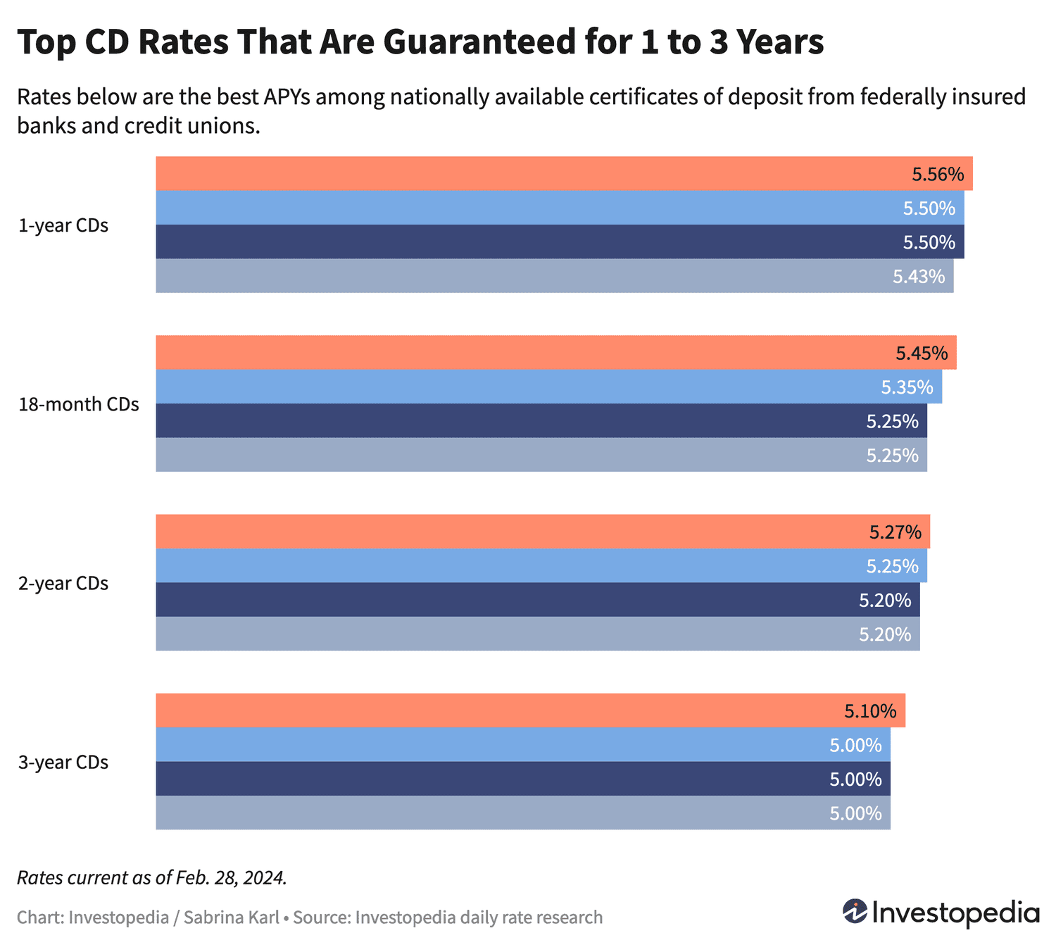 Bar graph showing the top nationally available CD rates for terms that mature in 2025, 2026, or 2027. Rates current as of Feb. 28, 2024,