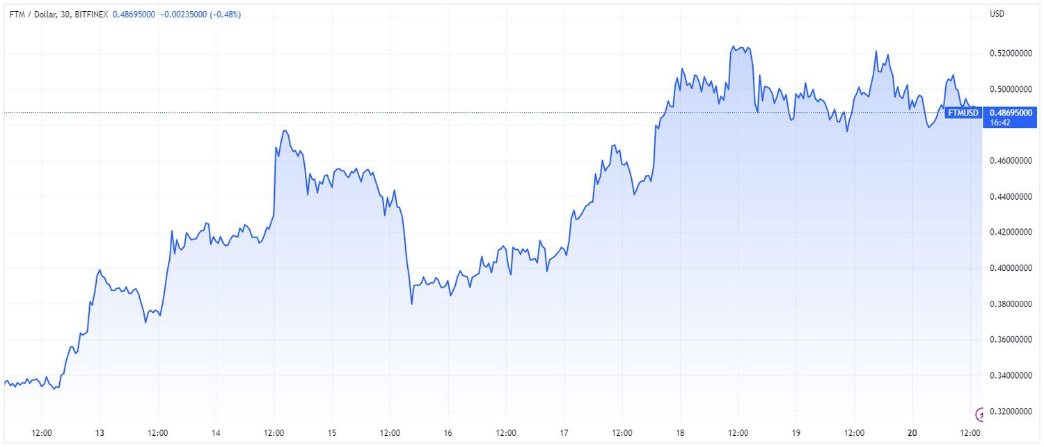 Price chart for FTM cryptocurrency over 7-day period ending March 20, 2023.