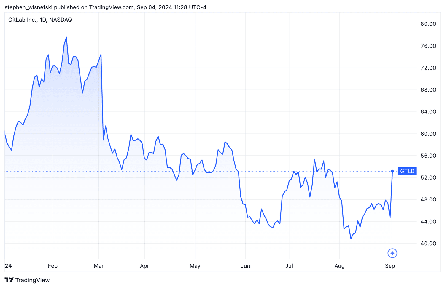 GitLab stock price chart