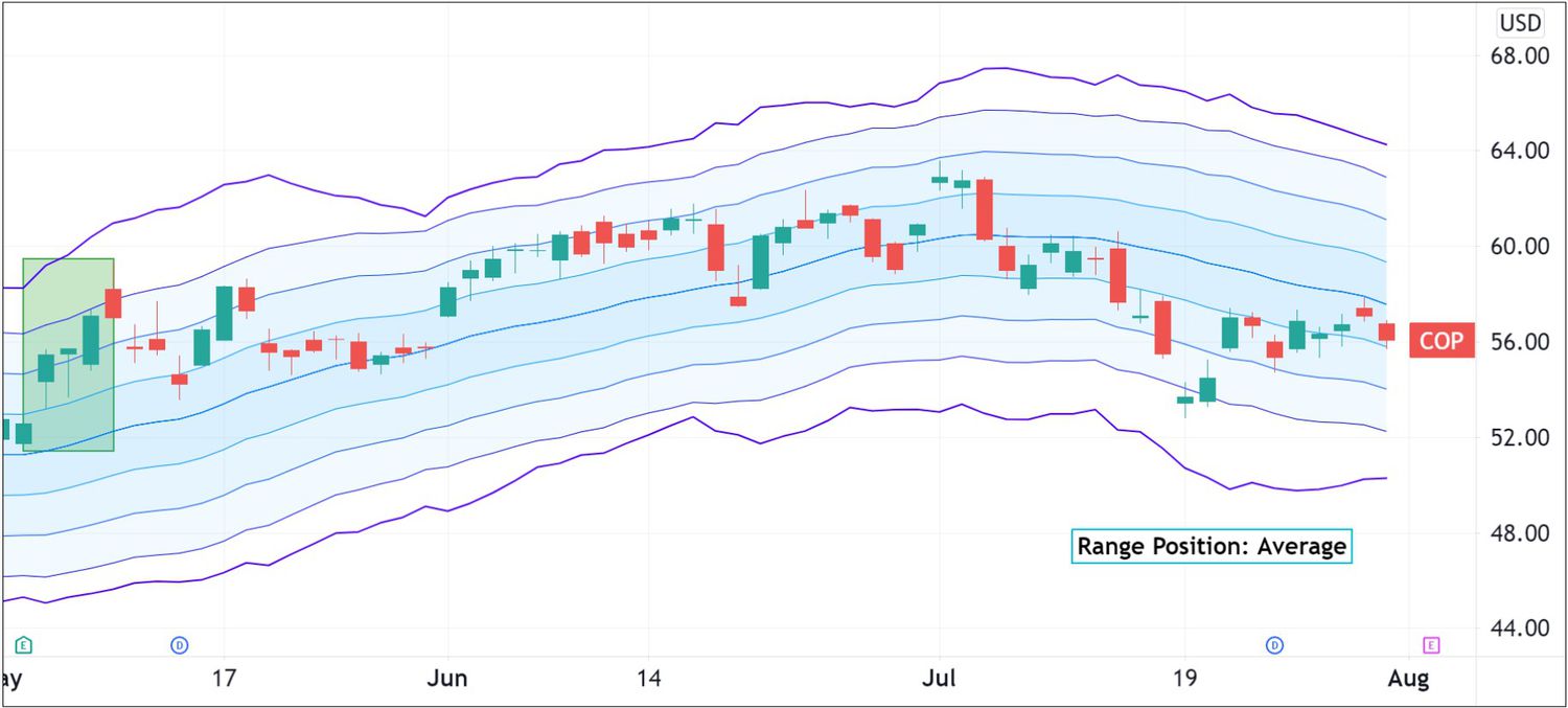 Earnings pricing for ConocoPhillips (COP)