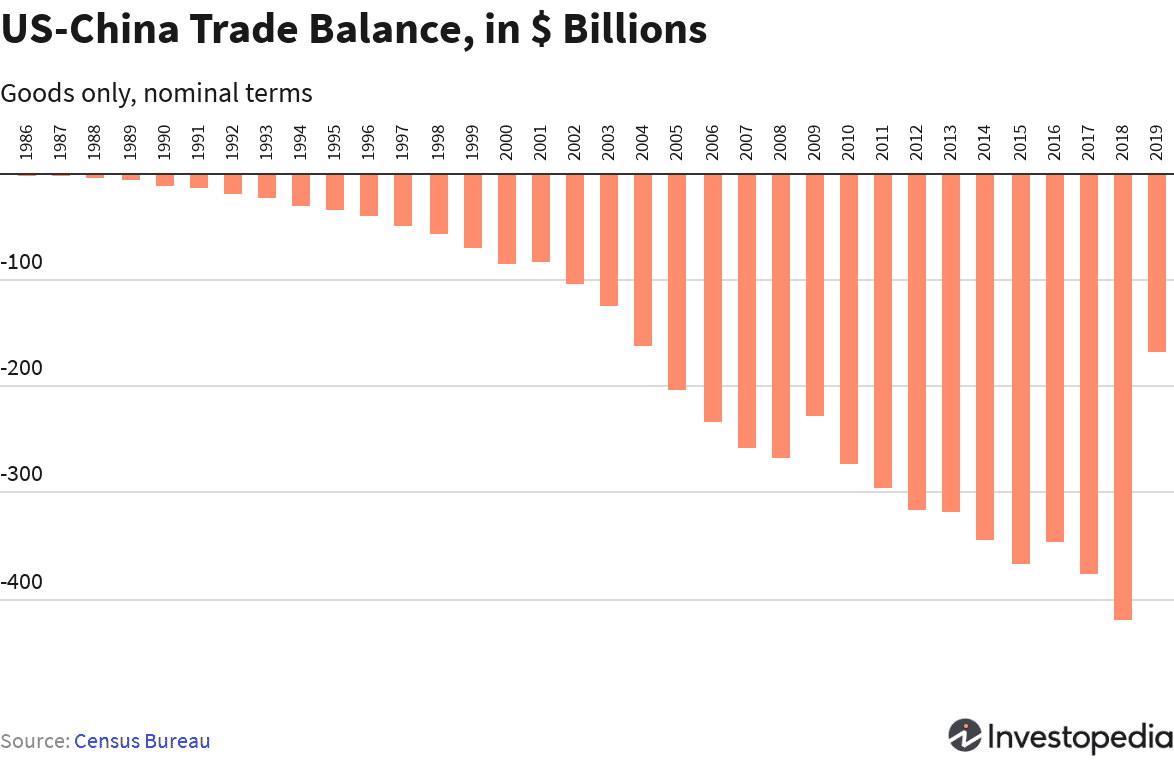 US China Trade Balance
