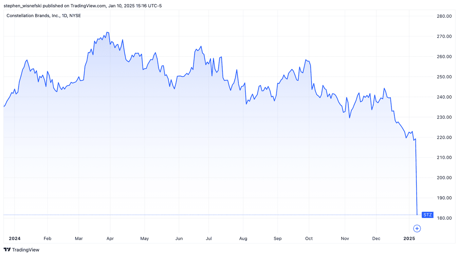 Constellation Brands Stock price chart since start of 2024