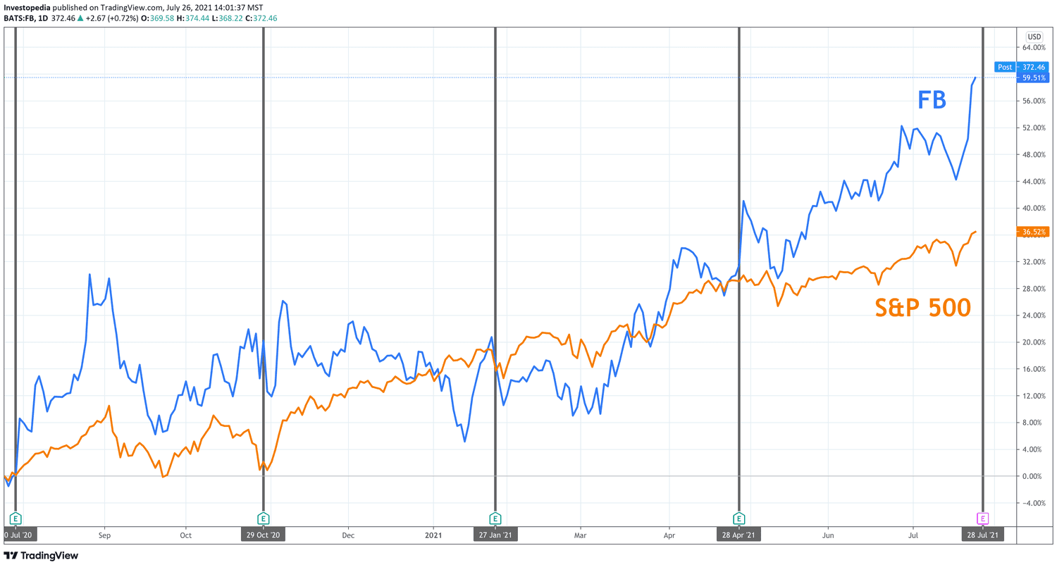 One Year Total Return for S&P 500 and Facebook