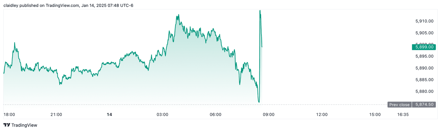 S&P 500 futures (Jan. 14, 2025)