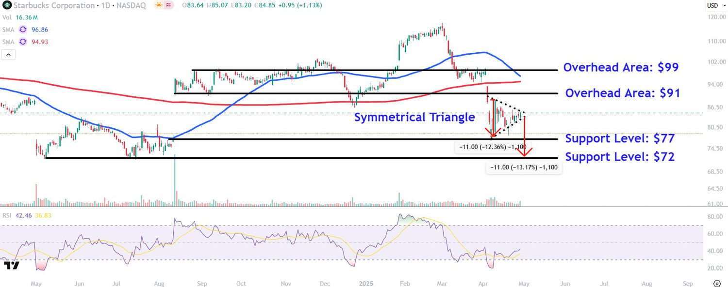 This image depicts the SBUX chart.