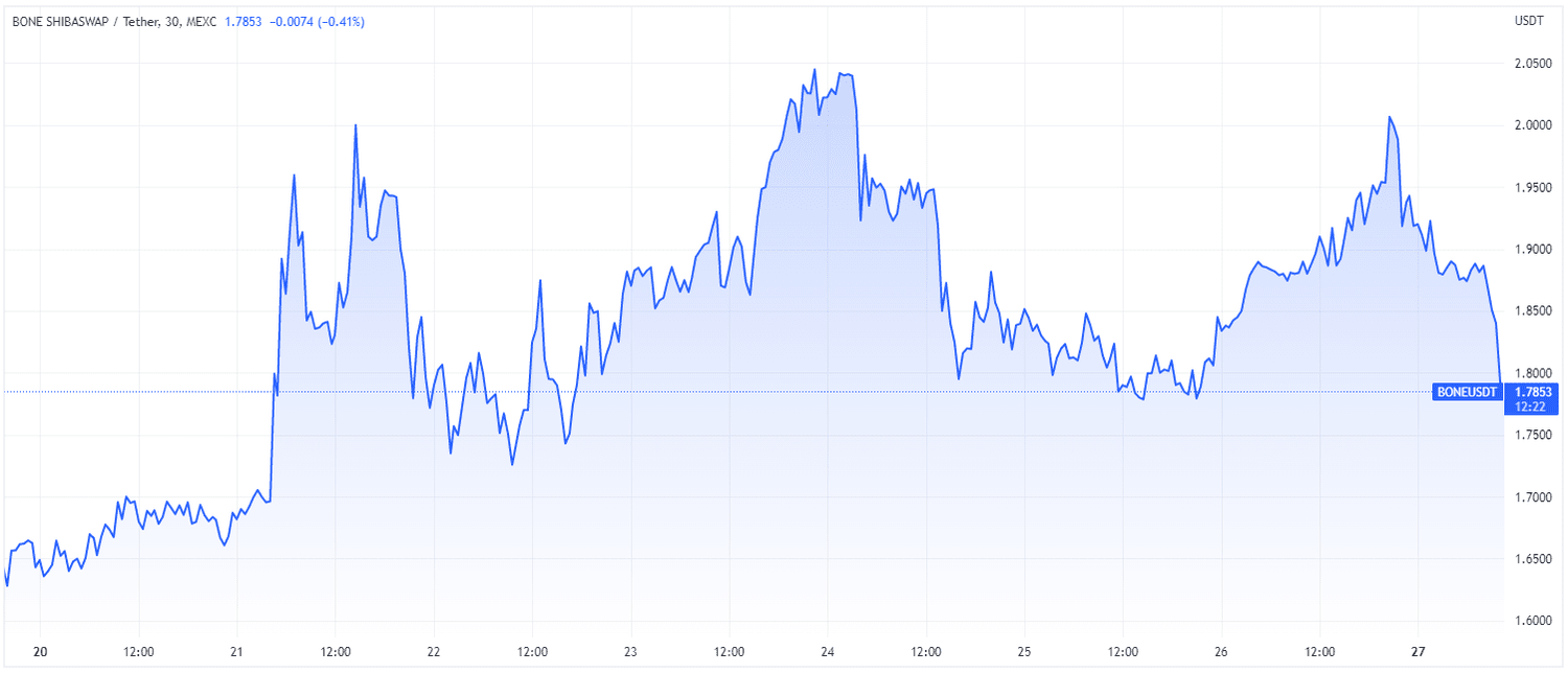 BONE-USD price Week of Feb. 27, 2023