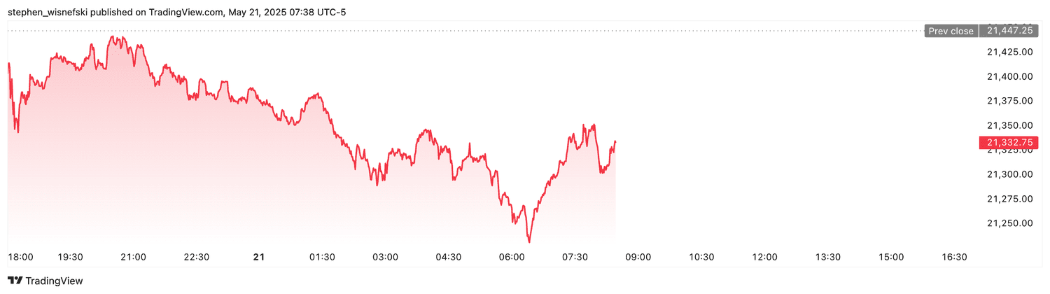 Nasdaq 100 futures - May 21, 2025