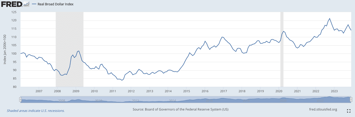 Real Broad Dollar Index