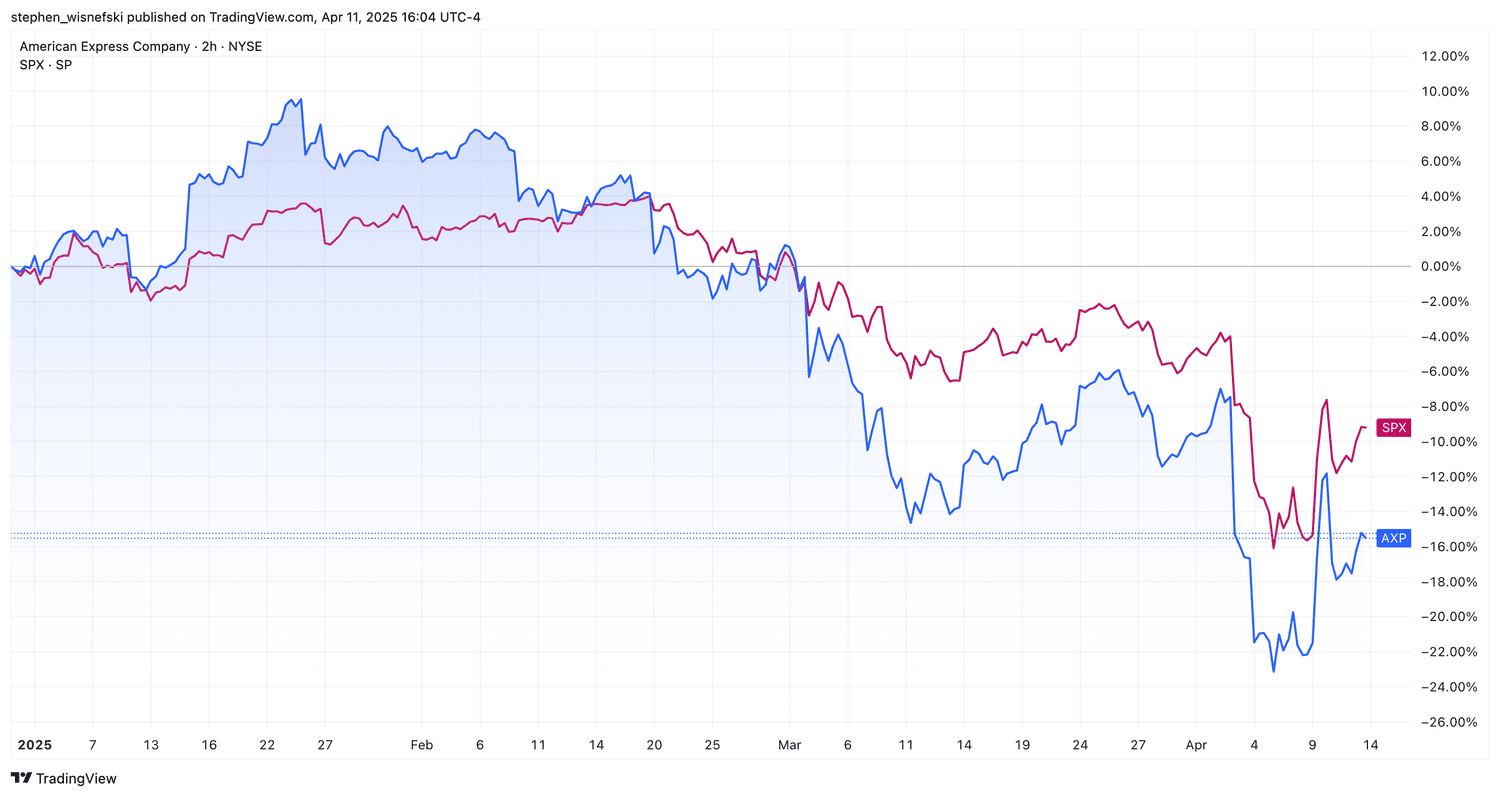 AXP vs S&P 500 price chart since the start of 2025