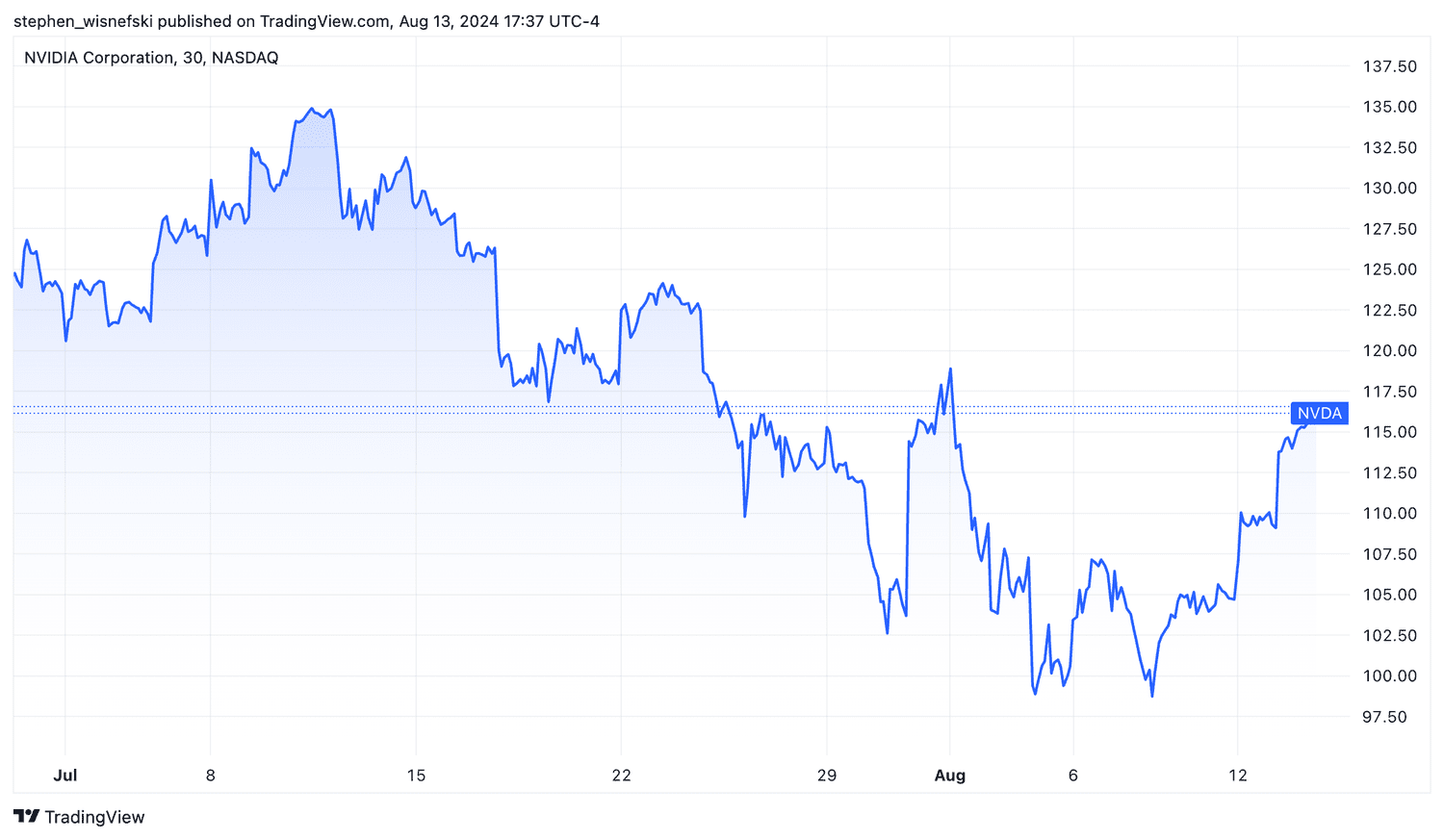 Nvidia stock price chart since the beginning of July