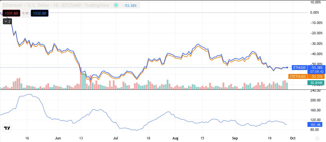 ETH and stETH prices, Sep 2022