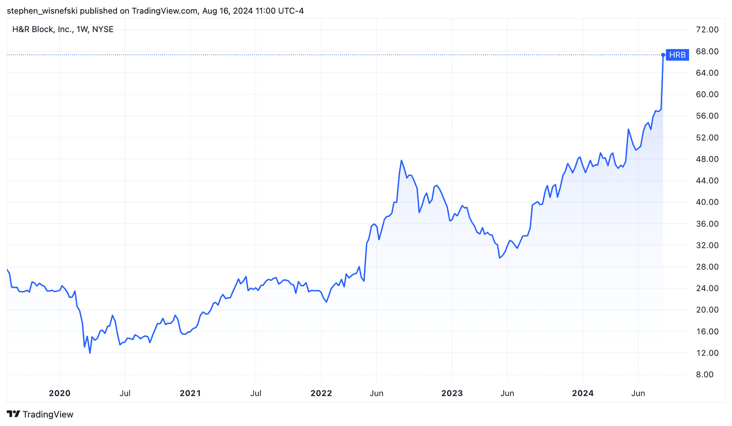H&R Block stock price chart past five years
