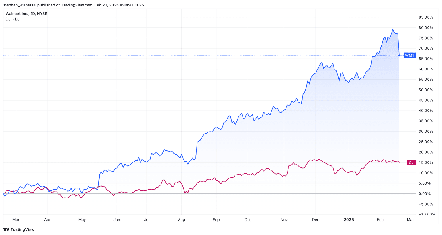 WMT vs DJIA over the past 12 months
