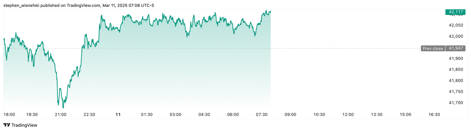 DJIA futures - March 11, 2025