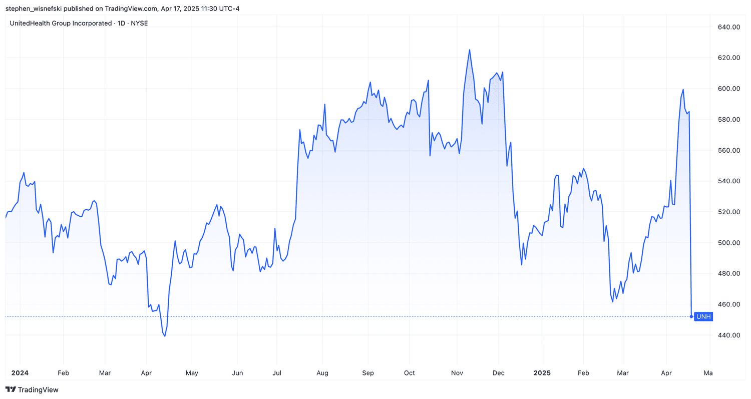 UnitedHealth share price chart since start of 2024