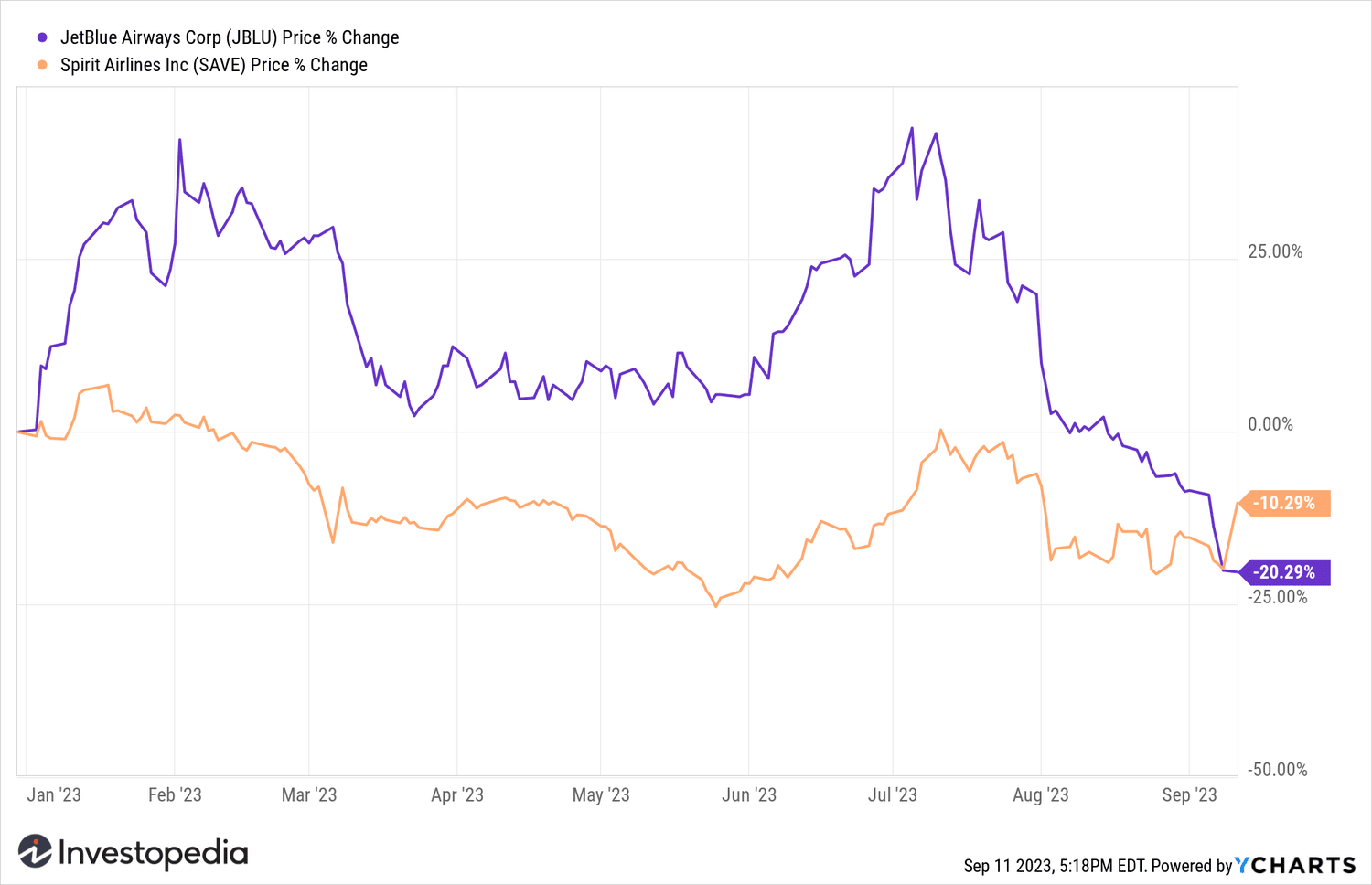 JBLU_SAVE YTD
