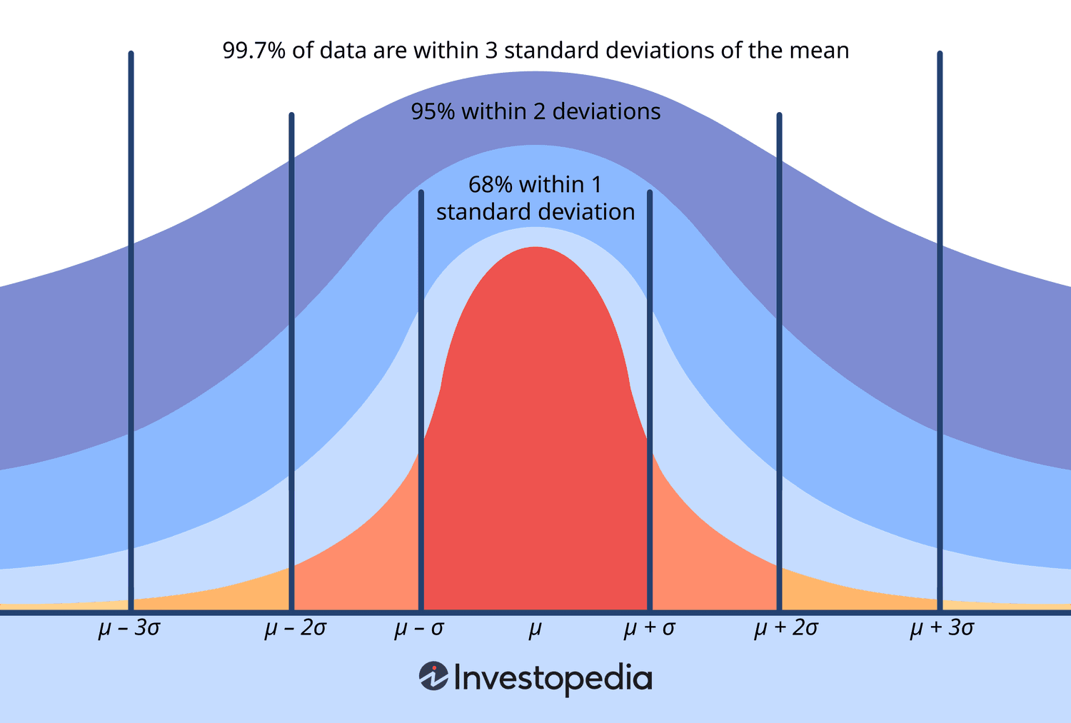 An image depicting standard deviation.