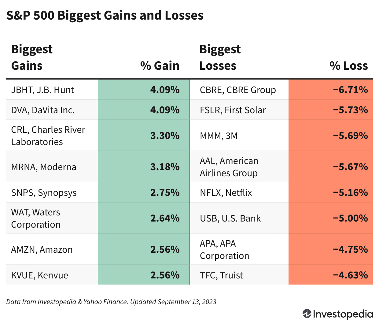 S&P 500 Winners and Losers Sept. 13, 2023