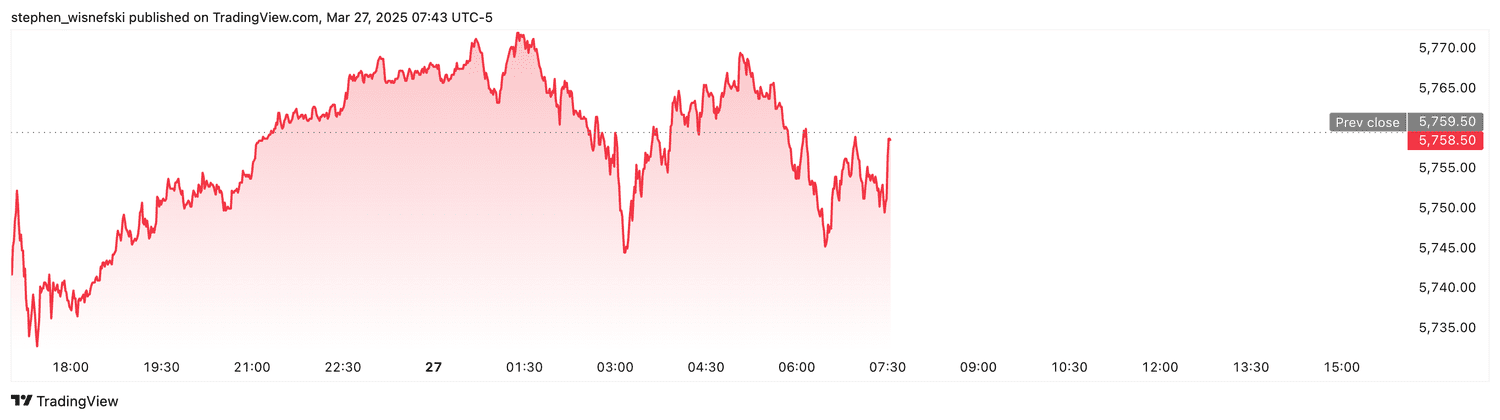 S&P 500 futures - March 27, 2025