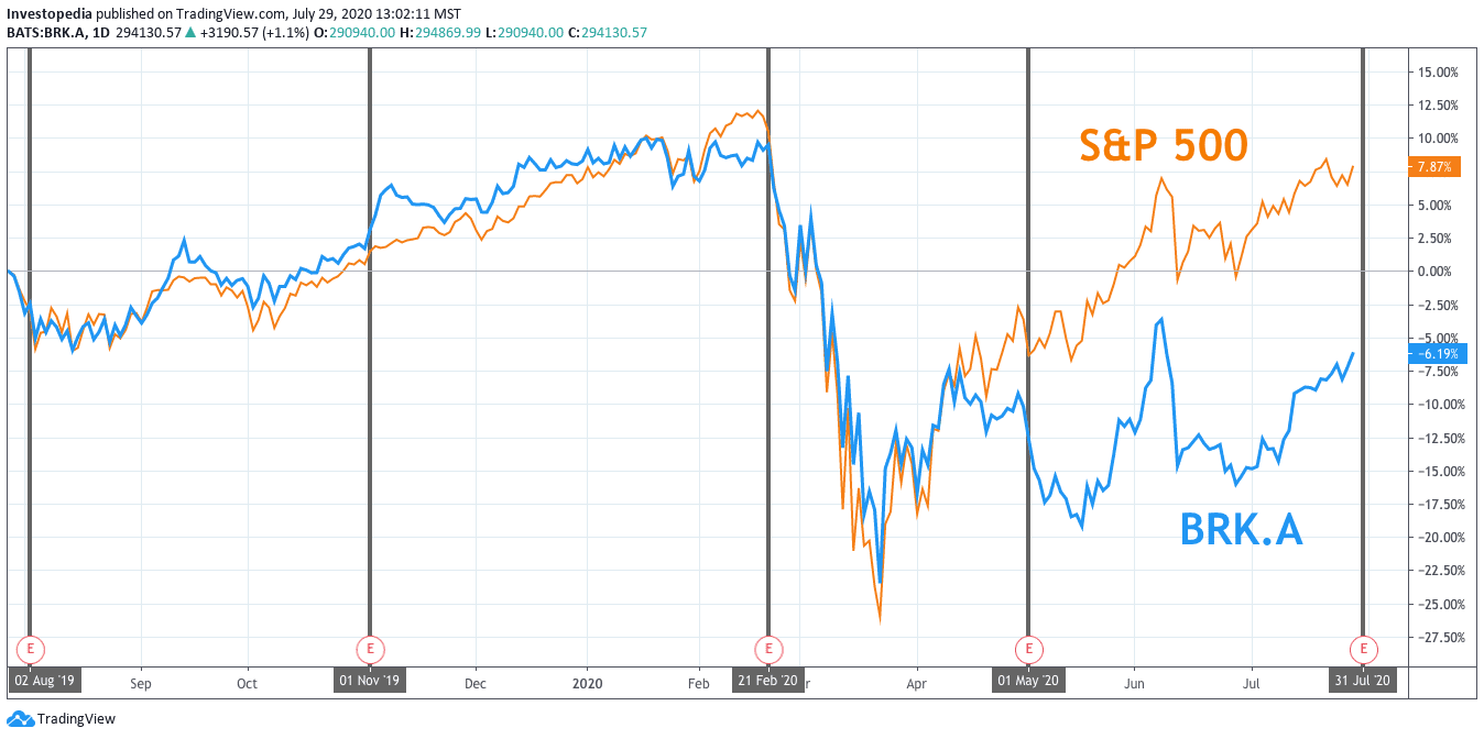 One Year Total Return for S&P 500 and Berkshire Hathaway