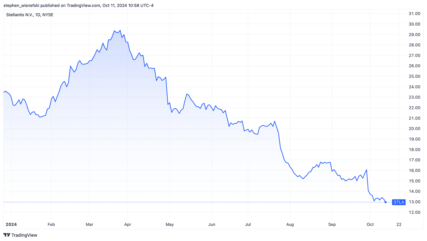 Stellantis stock price chart YTD