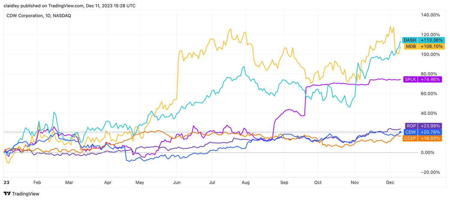 Stock chart.