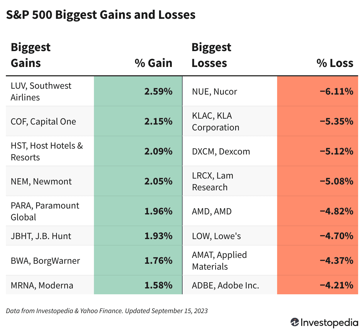 S&P 500 Winners and Losers Sept. 15, 2023