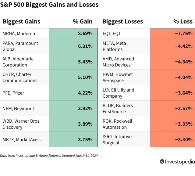 A chart shows the companies in the S&P 500 with the largest gains and losses on March 11, 2024.