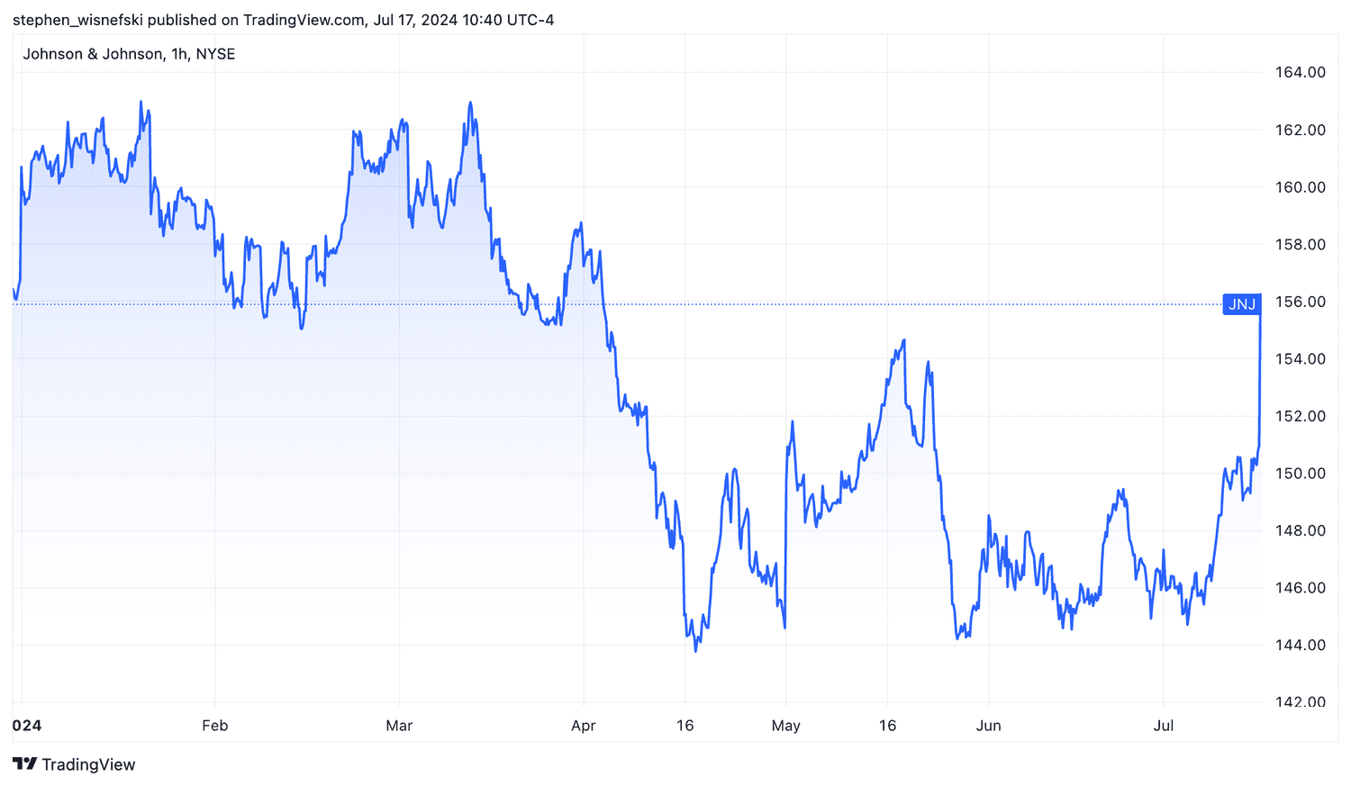 JNJ share price chart YTD
