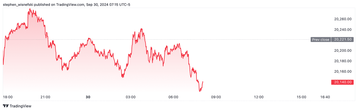 Nasdaq 100 futures - Sept. 30, 2024