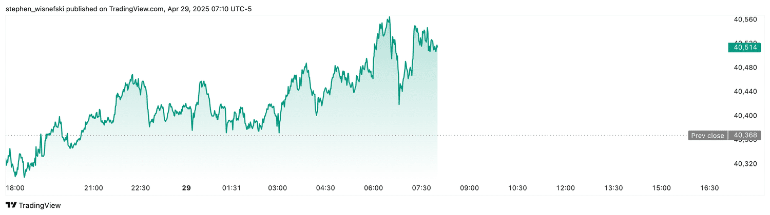 DJIA futures - April 29, 2025