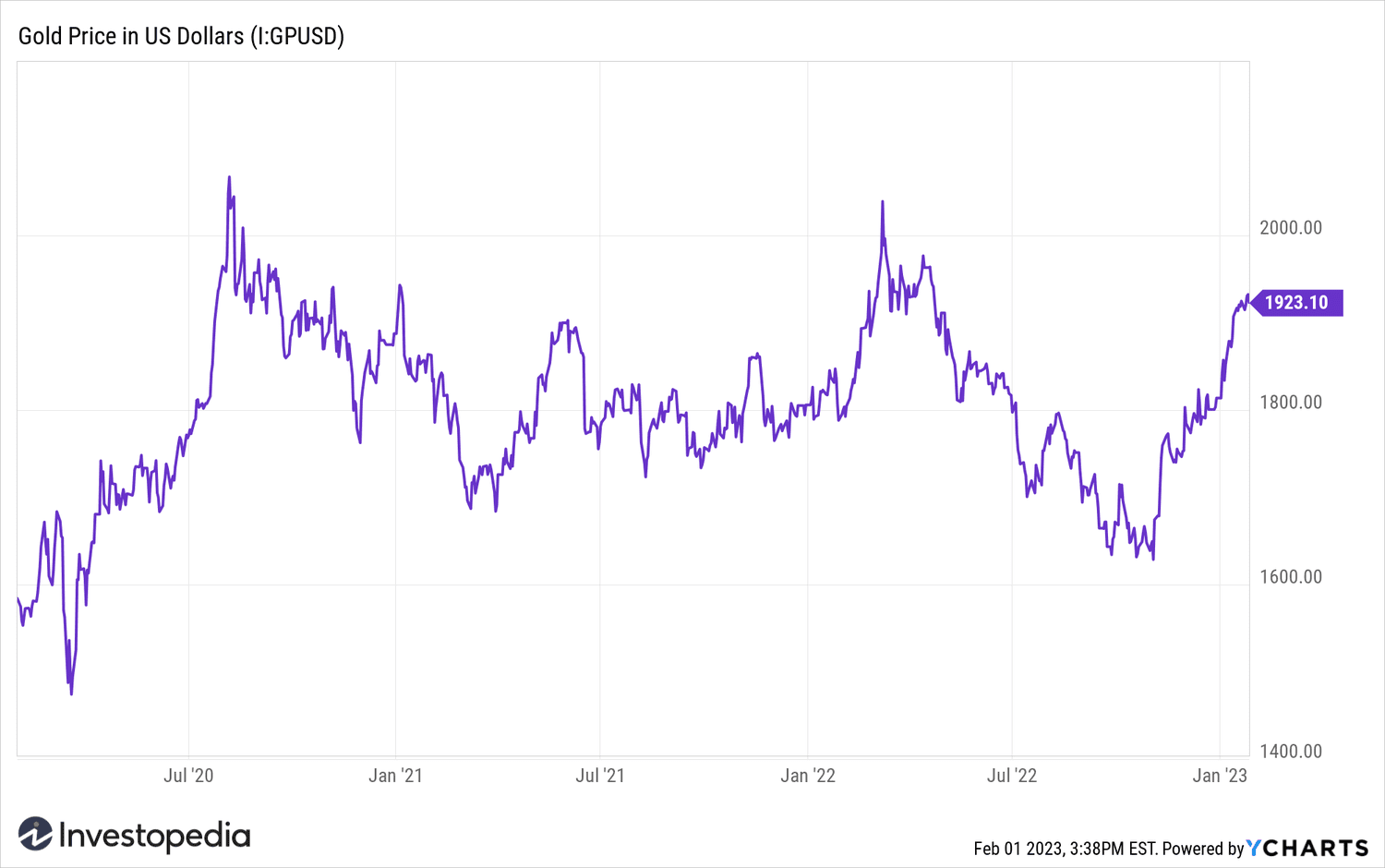 Gold Spot Prices
