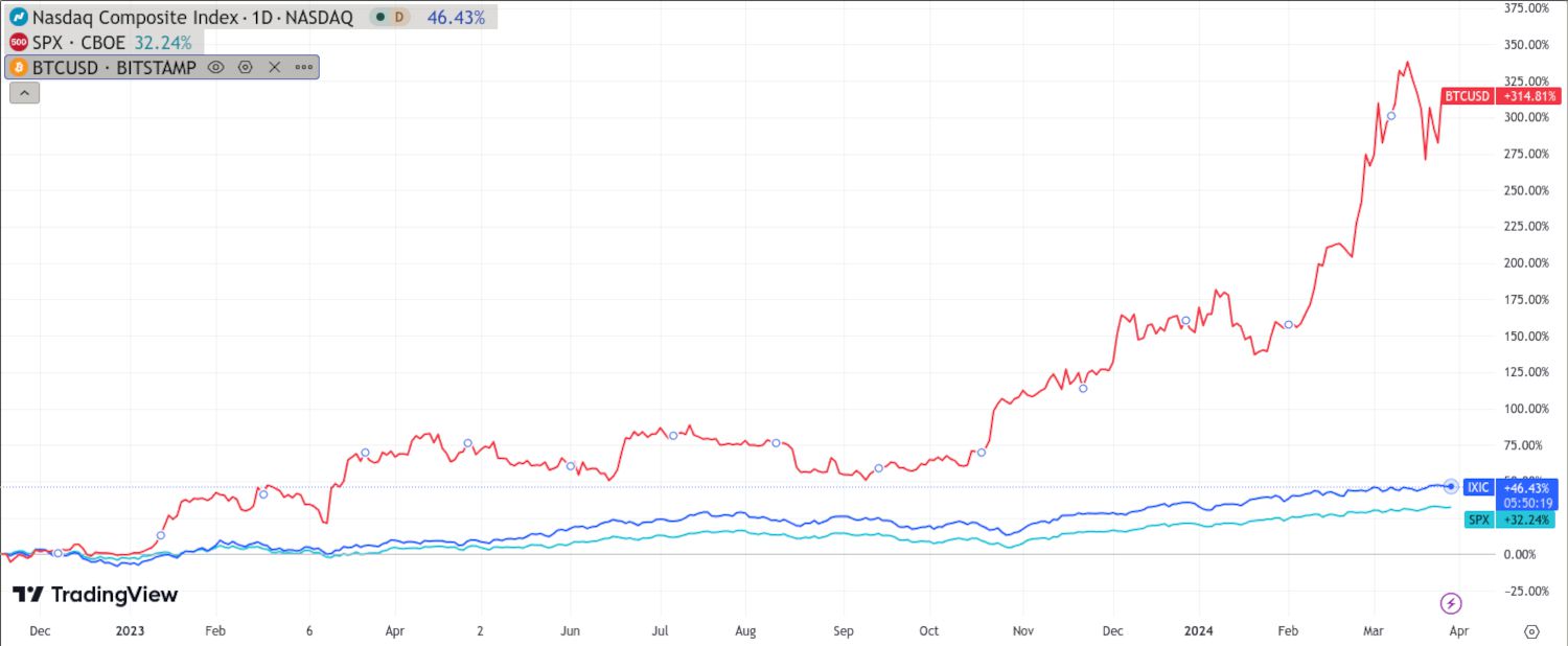 BTC\IXIC\SPX 27 March comparison