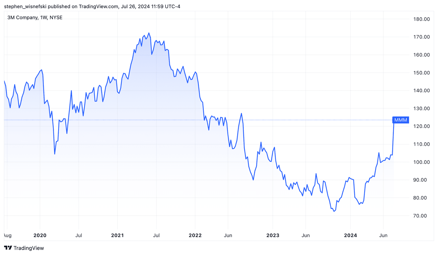 3M 5-year stock price chart