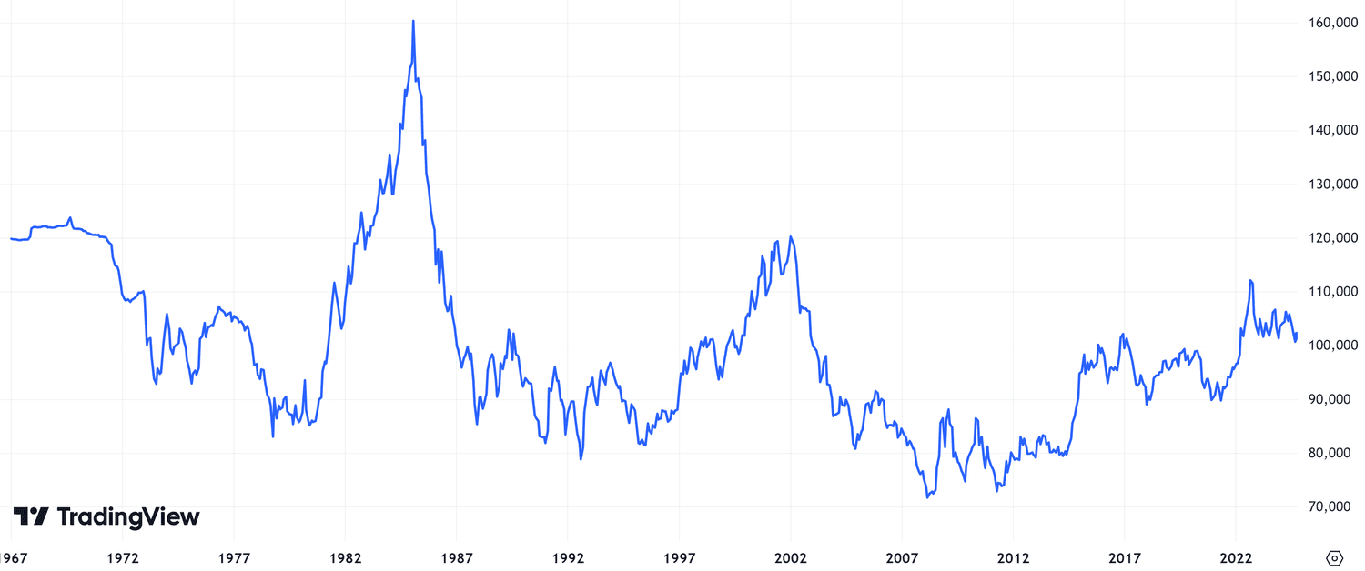 Chart shows a long-term line chart of the US Dollar Index.