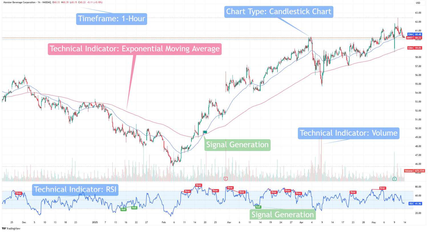 How To Read a Chart