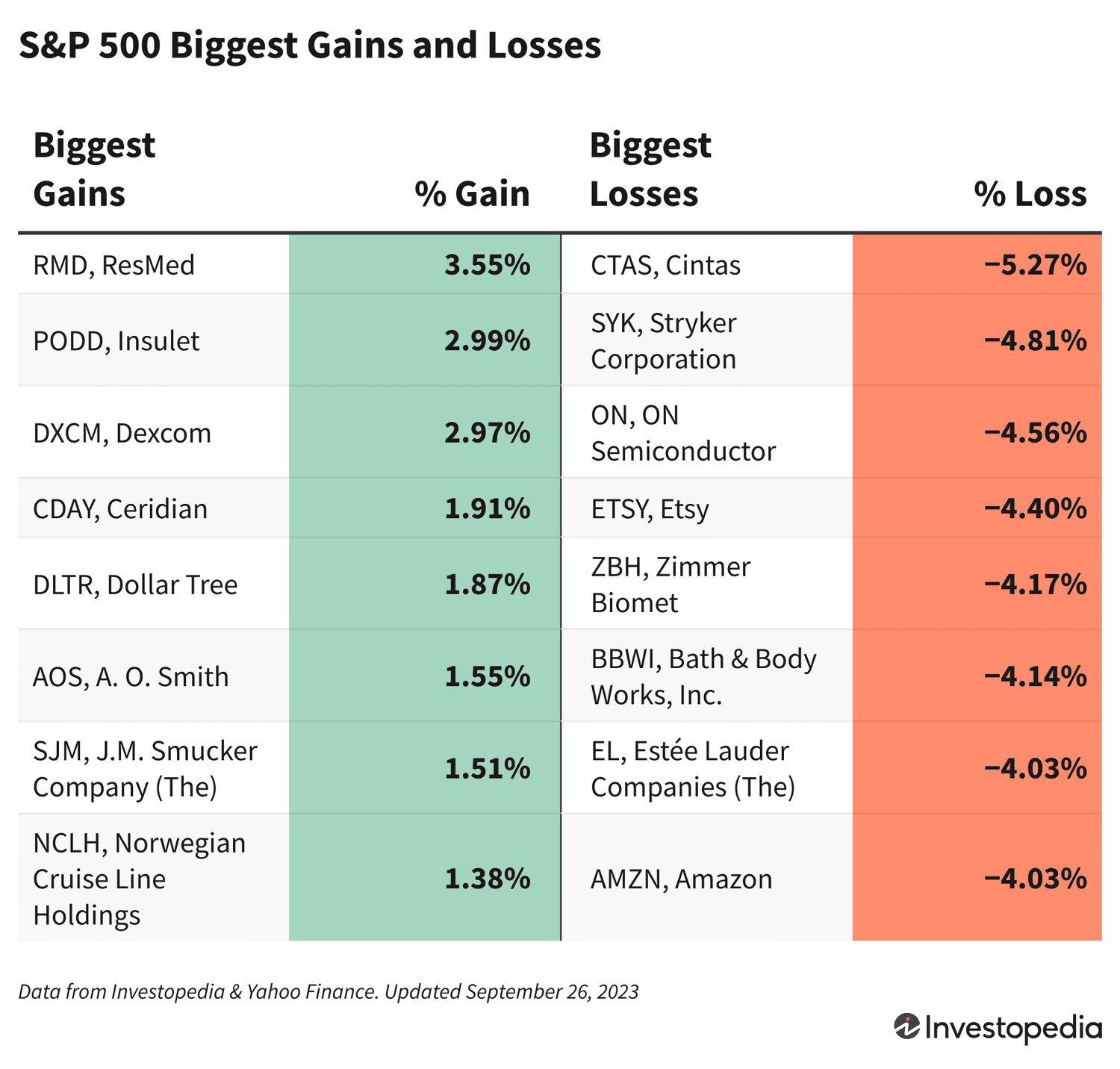 S&P 500 Gains & Losses 9/26/2023
