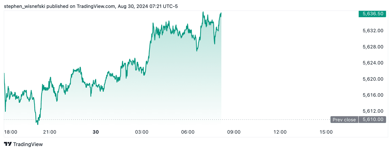 S&P 500 futures - August 30, 2024